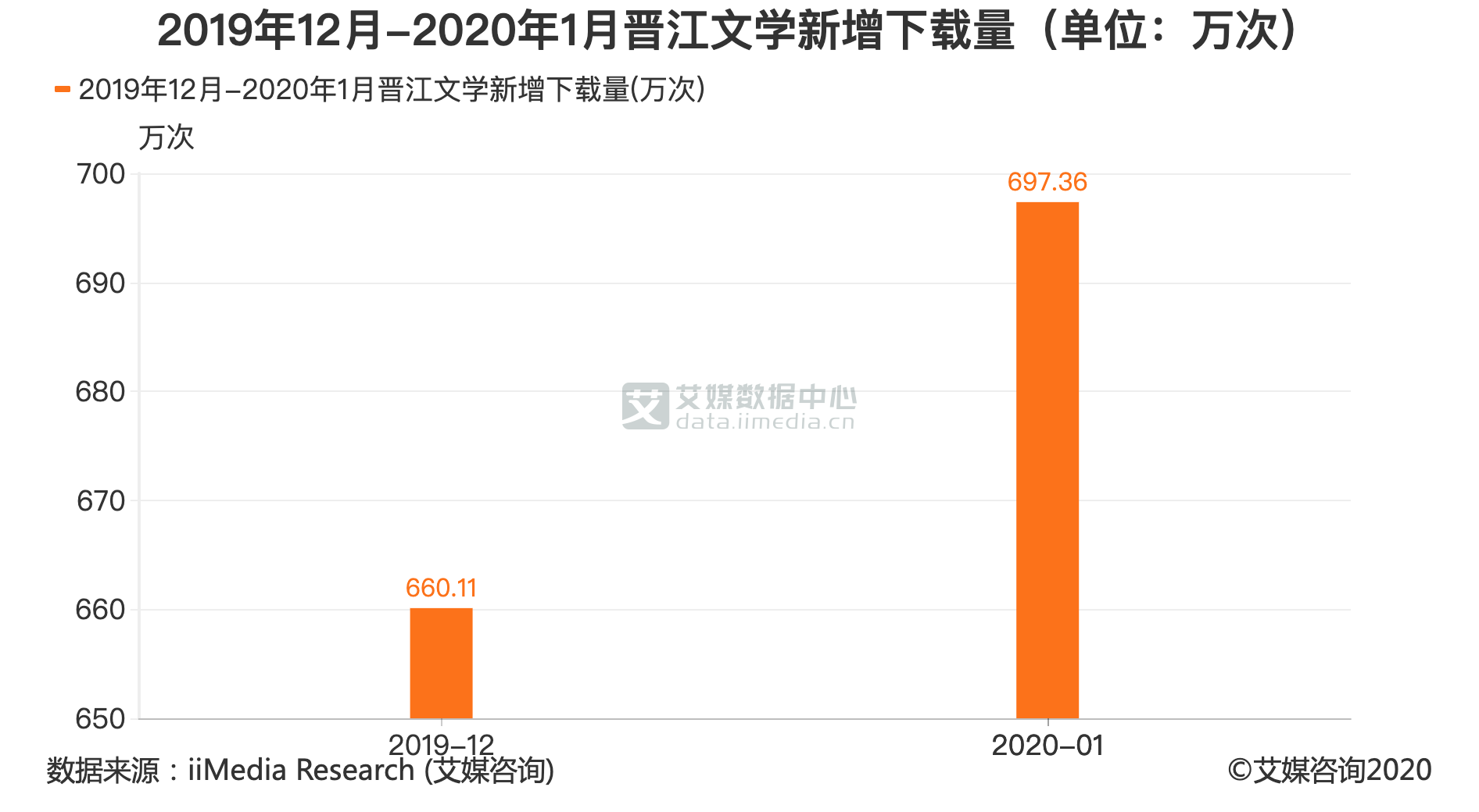 网文行业数据明白：2020年1月晋江文学新增下载量为69736萬次